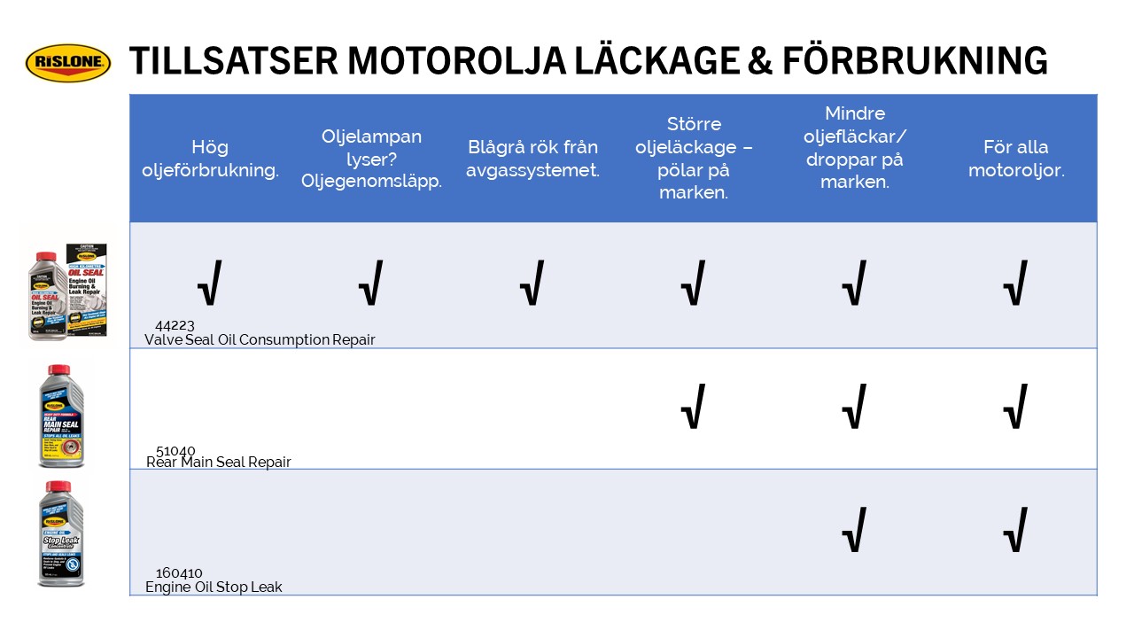 RISLONE Oljeläckage motor