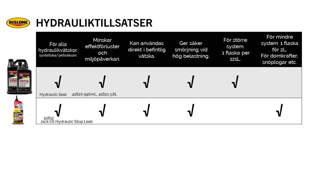 RISLONE Övriga Produkter